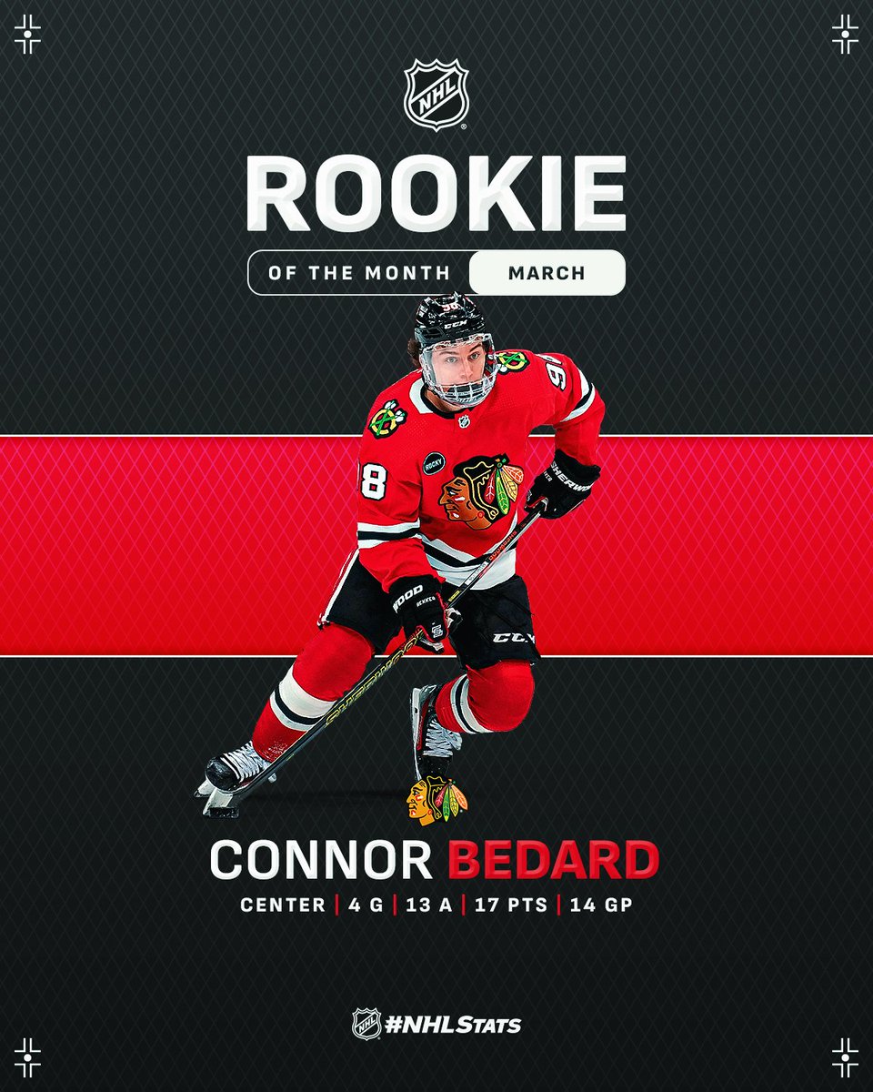 Connor Bedard of the @NHLBlackhawks, who led all rookies with 4-13—17 in 14 games, has been named the NHL’s “Rookie of the Month” for March. #NHLStats: media.nhl.com/public/news/17…