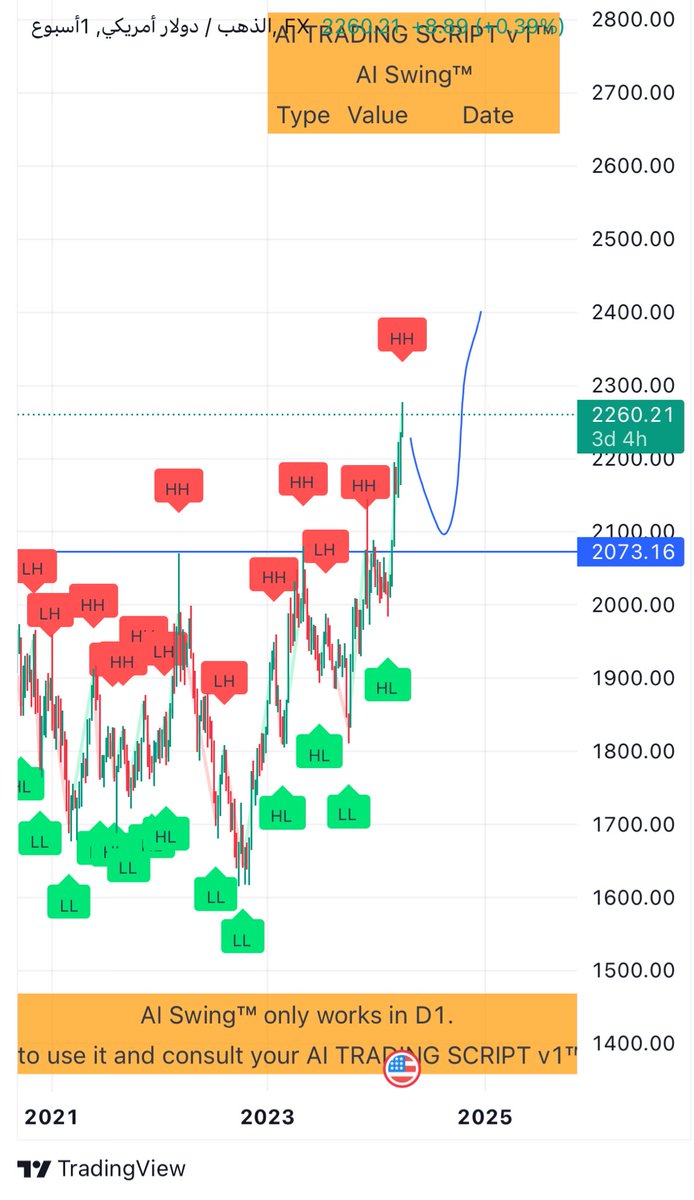 Q8FOREX6's tweet image. #XAUUSD

اختراق الذهب بزخم لمنطقة 2073والثبات فوق السعر المذكور تاكد اتجاهه الشرائي بتكوين قمة صاعدة بانتظار القاع الصاعد