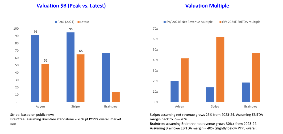 2023 Modern Acquirers Snapshot: $Stripe $ADYEN $PYPL Braintree Update Most notable updates: $Adyen showcased a V-shaped performance in 2023, with EBITDA multiple moving from 50x to 20x and then to 40x. $Stripe returned to profitability. $PYPL Braintree may adopt a less…