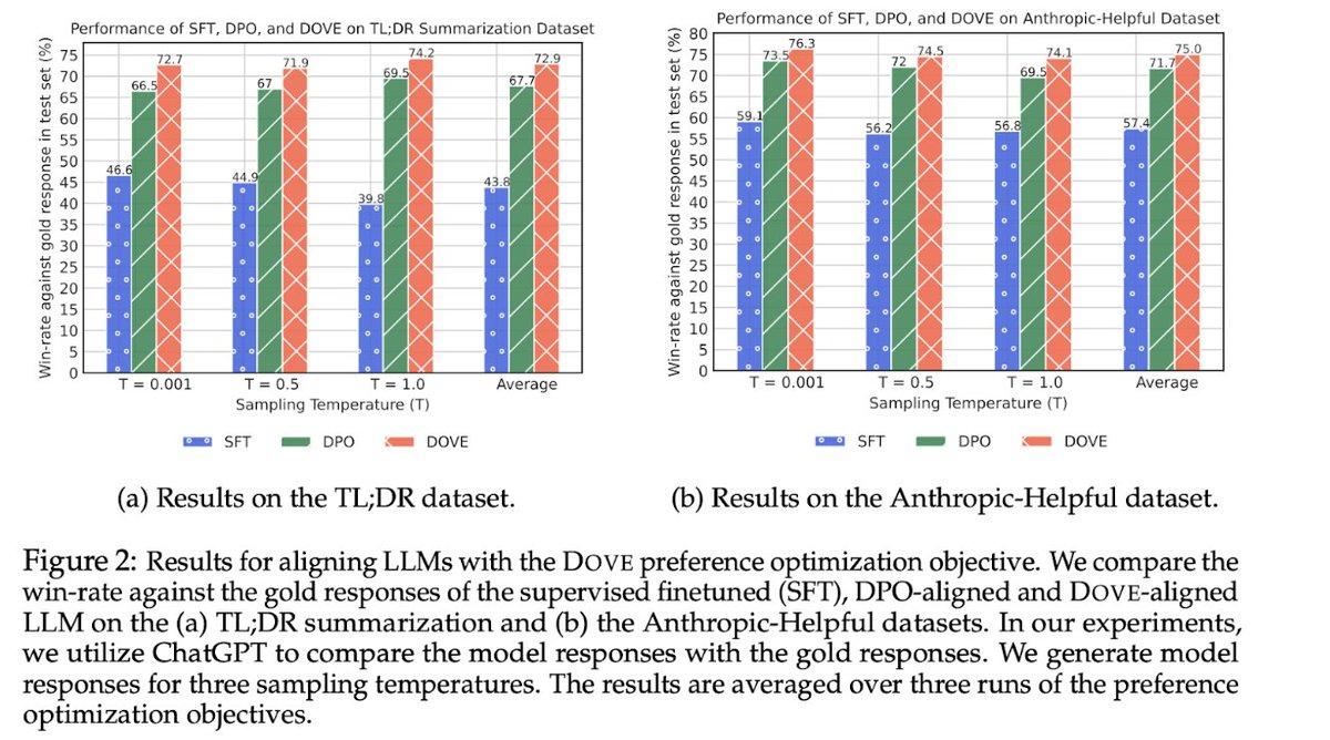 We find that the LLM trained with joint instruction-response preference data using DOVE outperforms the LLM trained with DPO by 5.2% and 3.3% win-rate for the TL;DR and Anthropic-Helpful datasets, respectively!