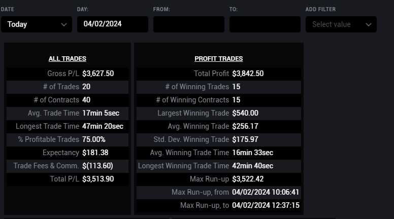 tfinancialcloud's tweet photo. What does having a real trading system give you? Consistent gains with low risk. $215 drawdown all done live on Youtube. 

What is stopping you from joining and learning from the best?

TFC is free all week long. https://t.co/eZPPXRCbh6 https://t.co/QyYPar9iEA