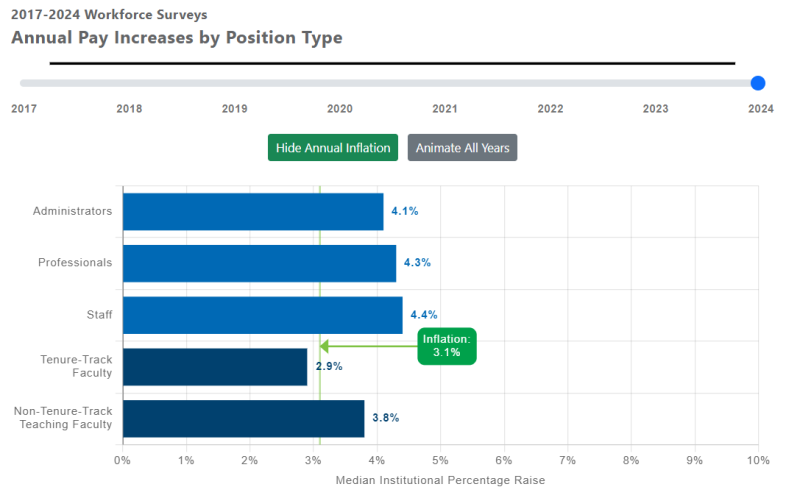 Tenure-Track Faculty Salary Increases Trailed Inflation For 8th Year In a Row; Median Salary Is 9.7% Lower Than Five Years Ago bit.ly/3J2BWsf