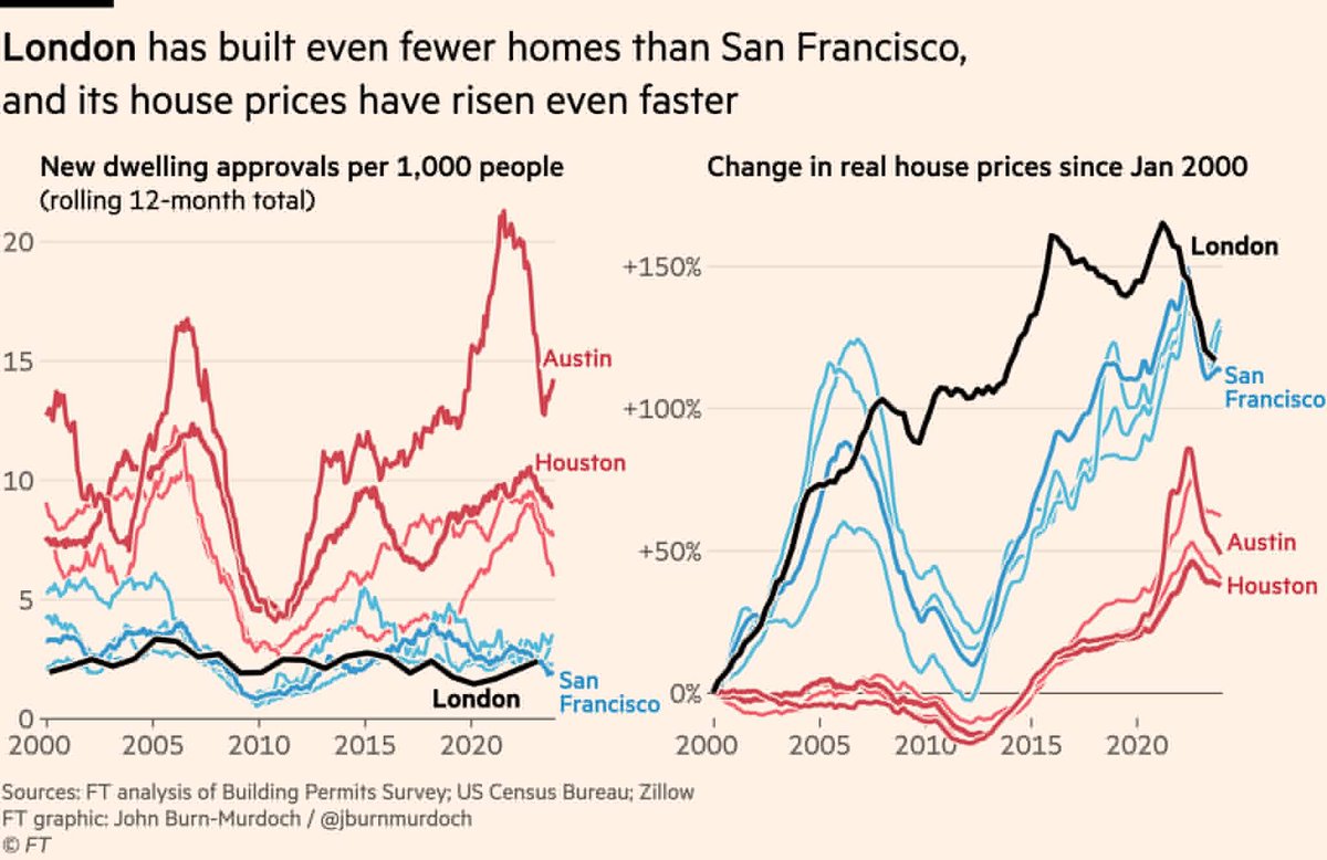 Yeah this is extremely true. The UK housing crisis is severely worse than the US, with London having lower wages and comparable housing prices to San Francisco while simultaneously building *less* housing.
