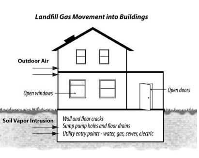 Article from New York State Health Dept discusses health effects of landfill gas and migration of gas through soil: Important Things to Know About Landfill Gas buff.ly/3TBuVU3 1U #NoLandfillExpansion