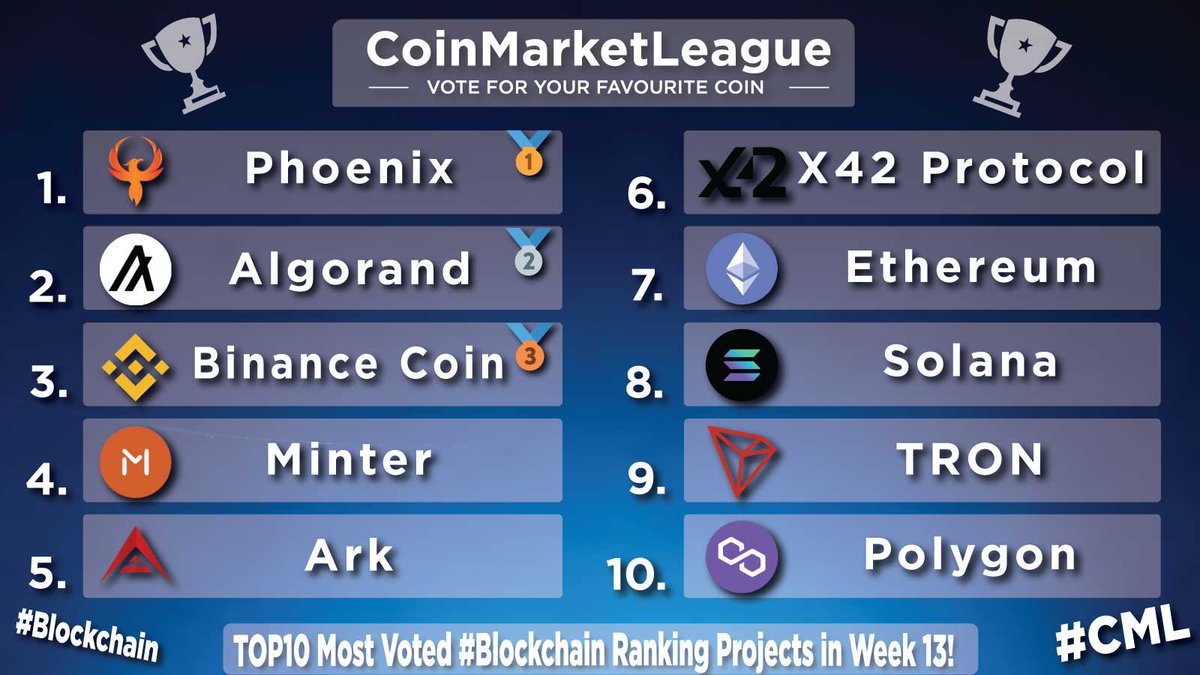 TOP10 Most Voted #Blockchain Ranking Projects - Week 13 🔥 🥇 $PHX @phoenixblockchn 🥈 $ALGO @Algorand 🥉 $BNB @BNBCHAIN 4️⃣ $BIP @MinterTeam 5️⃣ $ARK @arkecosystem 6️⃣ #X42 @x42protocol 7️⃣ $ETH @ethereum 8️⃣ $SOL @solana 9️⃣ $TRX @trondao 🔟 $MATIC @0xPolygon