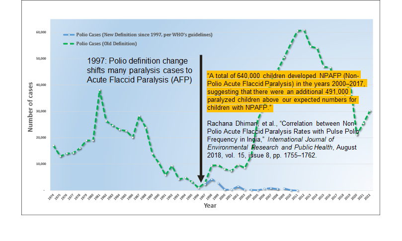 Does Bill Gates or the WHO know or even care? In India in 1997, the definition of polio changed, and many paralysis cases shifted to AFP – Acute Flaccid Paralysis. If we use the old polio definition, we can see paralysis cases have shot up and only began to decline in 2012, with…