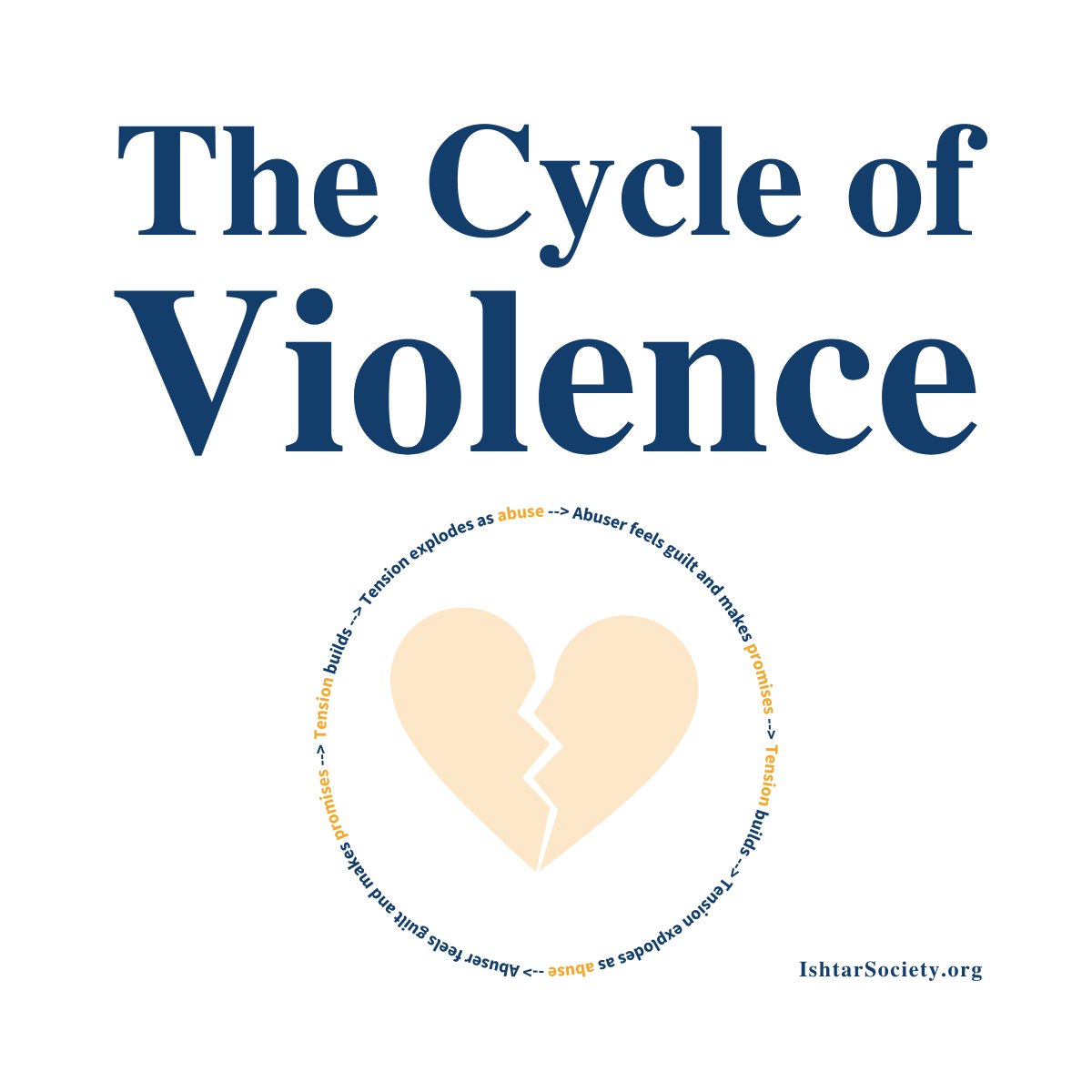 #TheCycleOfViolence Incidents of assault follow a 3-stage pattern: 💔Tension builds; anger + frustration grow. 💔Tensions peak + explode as violence. 💔Abuser feels guilt + makes promises to not repeat. Learn more: ishtarsociety.org/resources #StopTheCycle #StopTheCycleOfAbuse