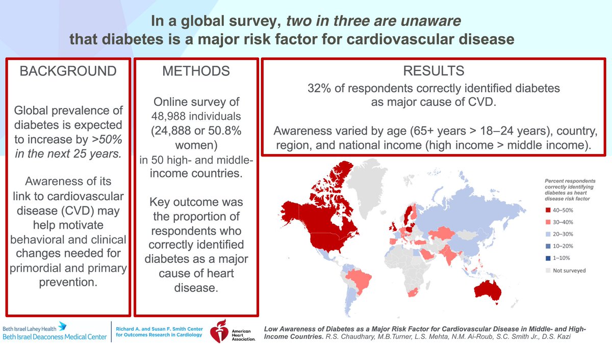 Two-thirds of adults do not recognize diabetes as a major CVD risk factor. diabetesjournals.org/care/article/4…