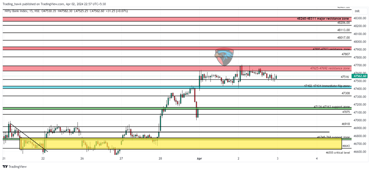 hawk_trading's tweet photo. #Banknifty #NiftyBank 
Levels and zones for tomorrow https://t.co/Tjcj9m5ev6