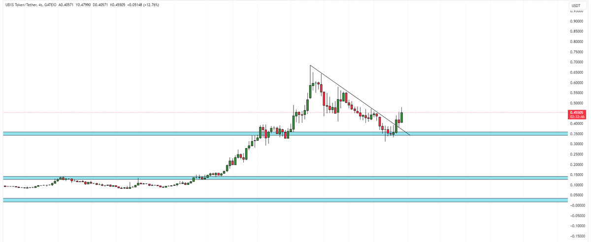 StockBossTrade's tweet photo. #UBXS 

Hadi bakalım ??        

#btc #kripto #crypto #eth https://t.co/wxZsvhr2rC