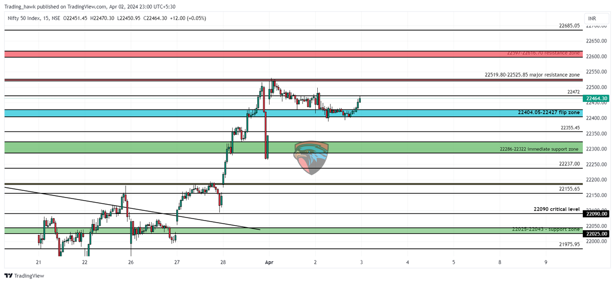 hawk_trading's tweet photo. #nifty50 #niftyOptions 

Levels and zones for tomorrow https://t.co/954H2BQWJh