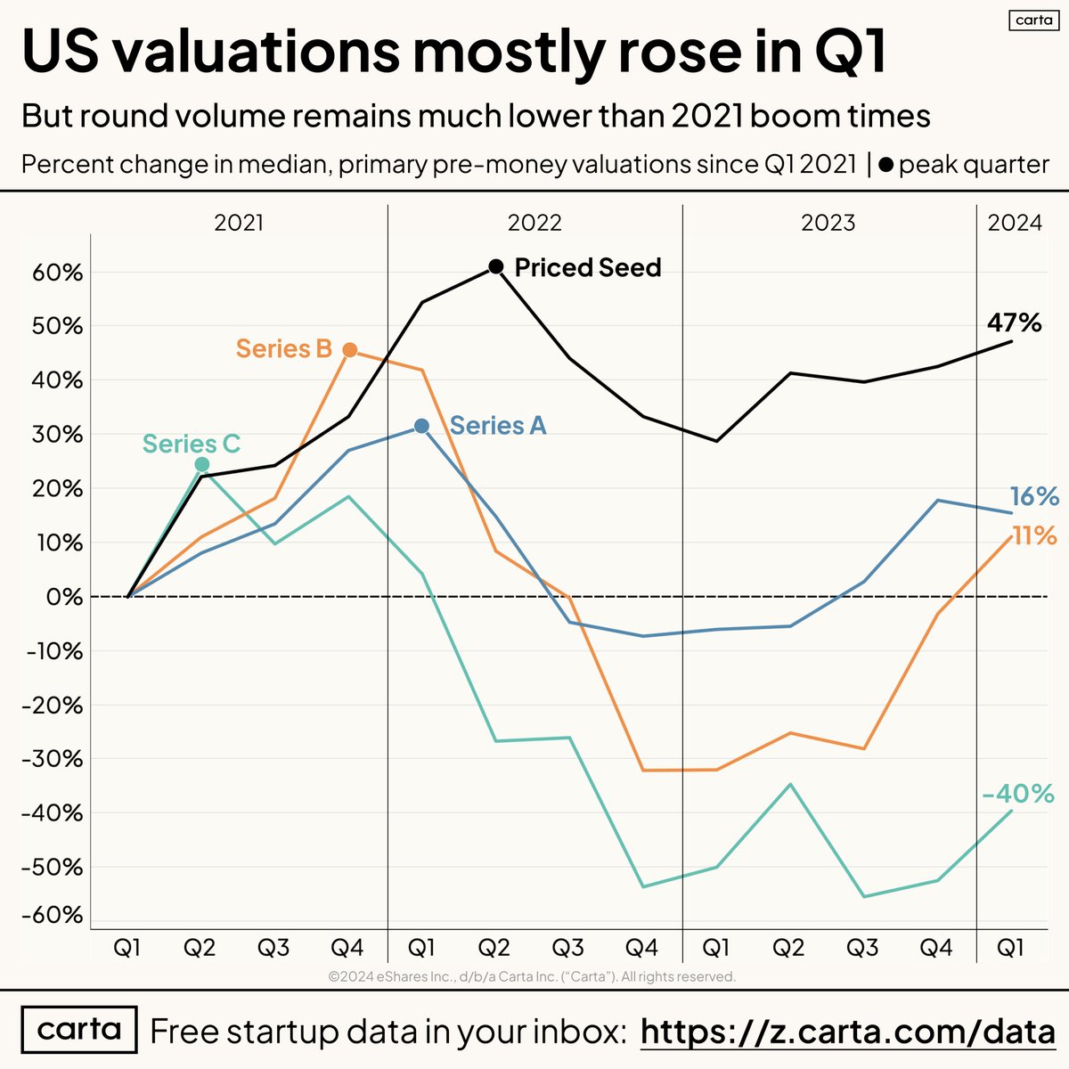 Little look-back at median valuations by stage in the US since Q1 2021. Seed (priced), A, and B all over Q1 2021 medians as of this past quarter. Series C and beyond still well below. The gap between early and late remains a chasm in many cases.