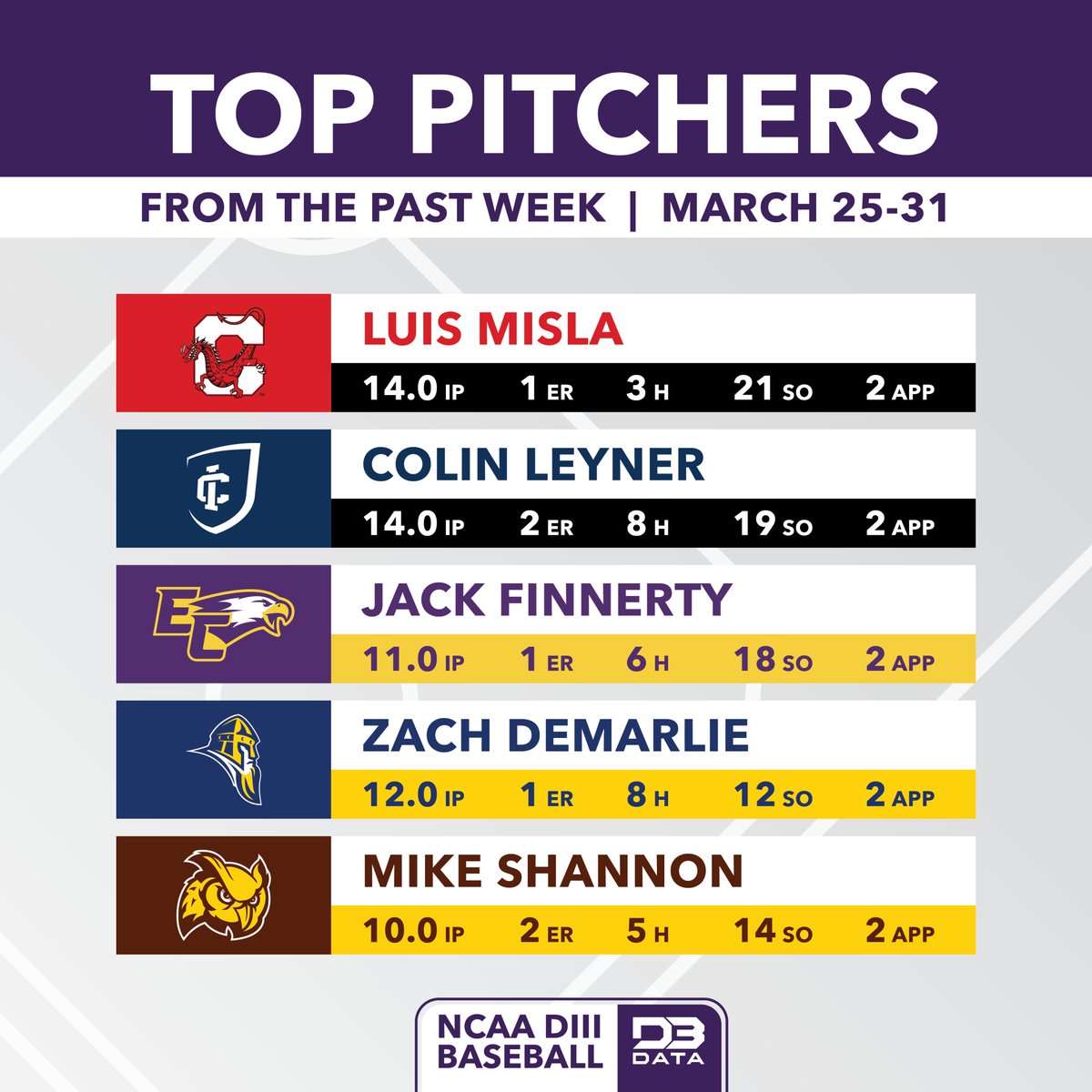 Top pitchers in DIII Baseball from the past week. #d3data #d3 #d3sports #d3baseball