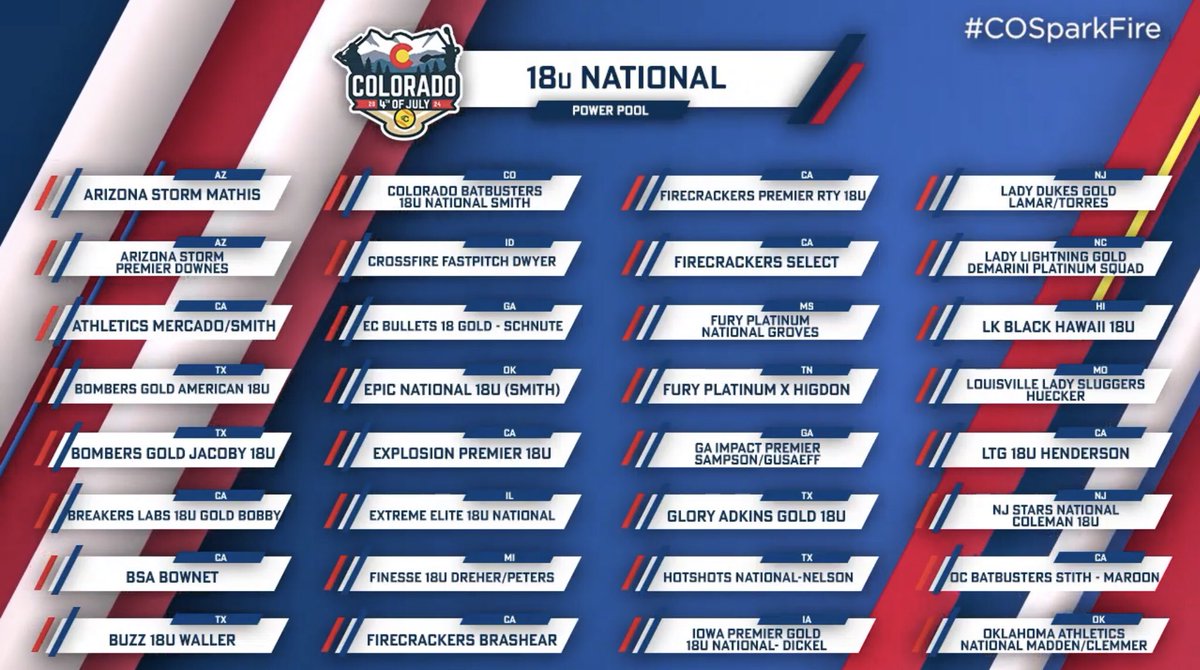 Thank you <a href="/TCSFastpitch/">TC Fastpitch</a> for the opportunity to compete against the best in this Summer’s National Power Pool at <a href="/COSparkFire/">CO 4th of July</a>!!  <a href="/FinesseOrg/">Finesse Fastpitch</a> <a href="/donnysoftball/">Donny Dreher</a>