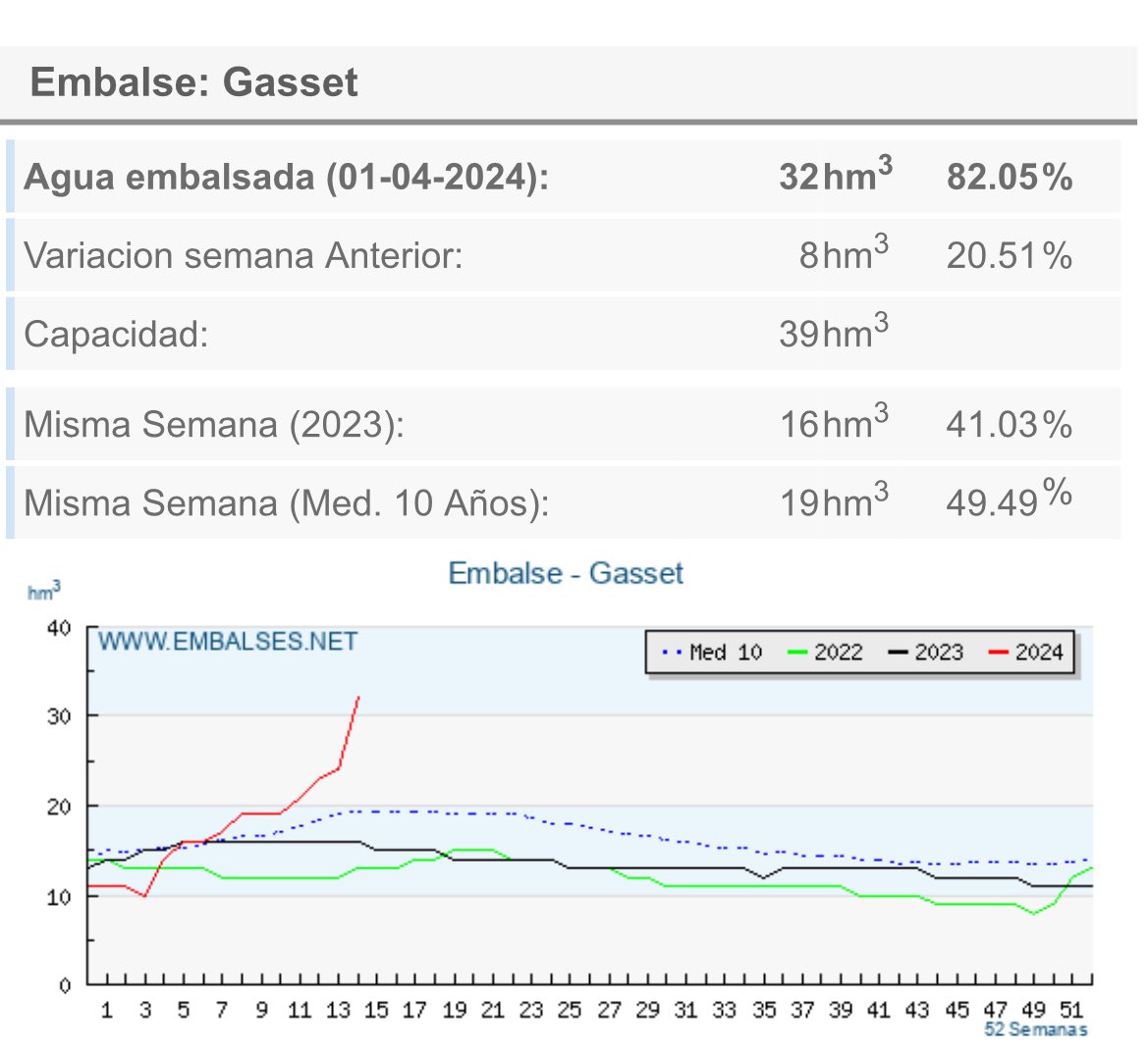 wikiCR's tweet photo. 🐳🐳🐳 ESPECTACULAR la recuperación de nuestros embalses

Mención especial al vicario, 3 años seguidos con 1 hm3 y hoy está con 20 hm3!!! https://t.co/RNzJ72IyDi