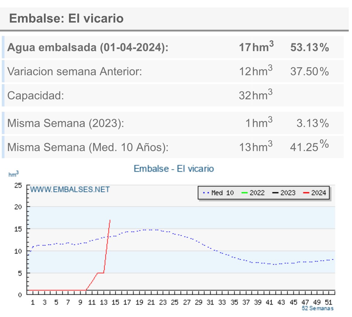 wikiCR's tweet photo. 🐳🐳🐳 ESPECTACULAR la recuperación de nuestros embalses

Mención especial al vicario, 3 años seguidos con 1 hm3 y hoy está con 20 hm3!!! https://t.co/RNzJ72IyDi