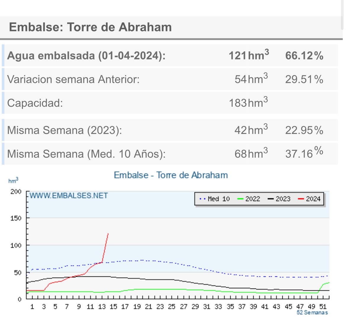 wikiCR's tweet photo. 🐳🐳🐳 ESPECTACULAR la recuperación de nuestros embalses

Mención especial al vicario, 3 años seguidos con 1 hm3 y hoy está con 20 hm3!!! https://t.co/RNzJ72IyDi