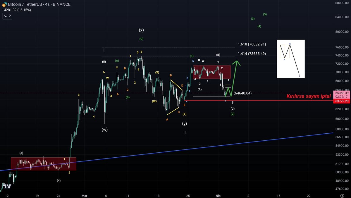 #Bitcoin Güncelleme Yeşil (2) grafiklerde çok nadir görülen 'elongated flat' ile 64.640 dolar seviyesinde ikili dip yaparak sonlanabilir. 63.772 kırılırsa sayım iptal olur. Btc Elliottwave Crypto Bullseason