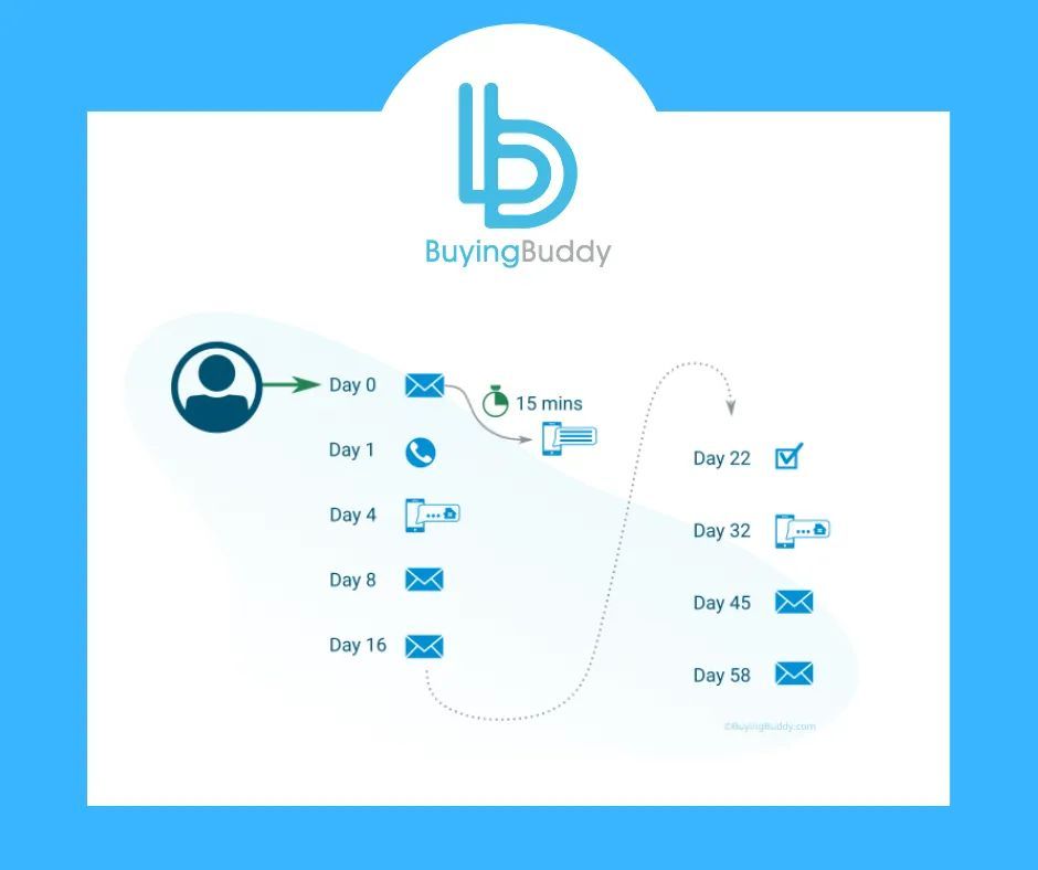 Nurturing and #Incubatingleads for you. Grow your #salespipeline with property-based automated incubation.
Learn more: buff.ly/3B3xoPN

#realestatemarketing #realestateagent #realestatecrm #crm #realestatewebsites #idx #plugins #realtortips