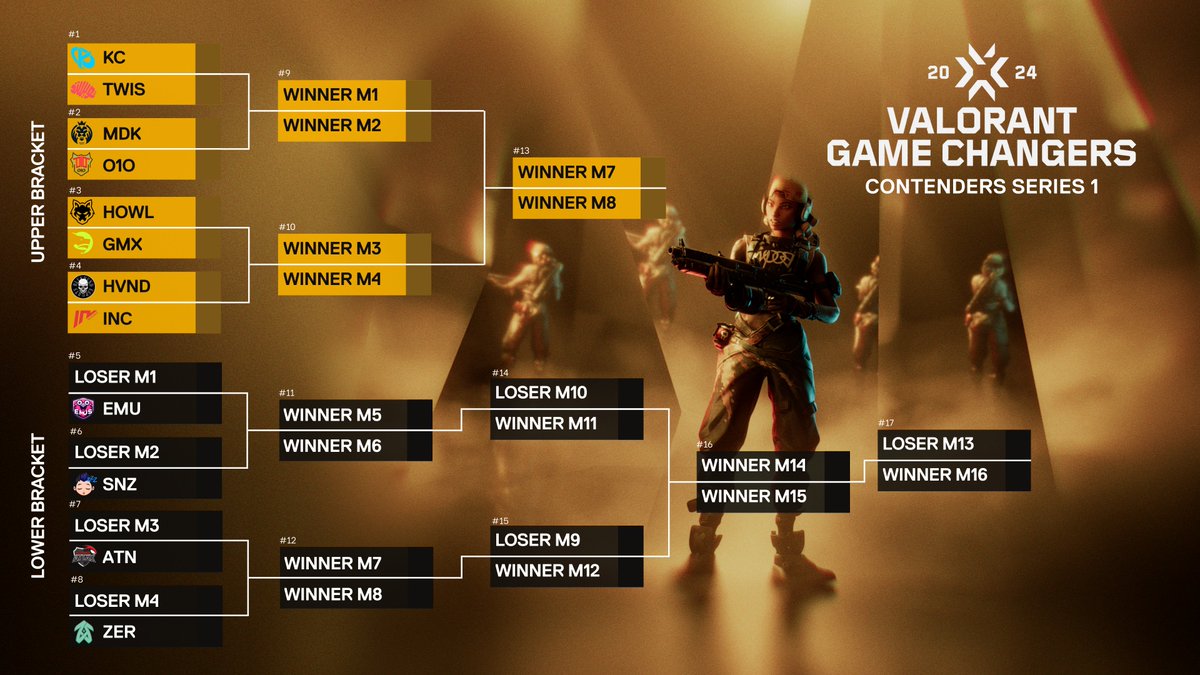 divEsports_org's tweet photo. The #VCTGameChangersEMEA Contenders Series 1 Playoff bracket looks fire 🔥

Which teams will make it out of this bracket to advance to Stage 2 👀

Keep an eye out for the co-streams on the 5th-7th April to catch the action! https://t.co/4XsHlBvrvf