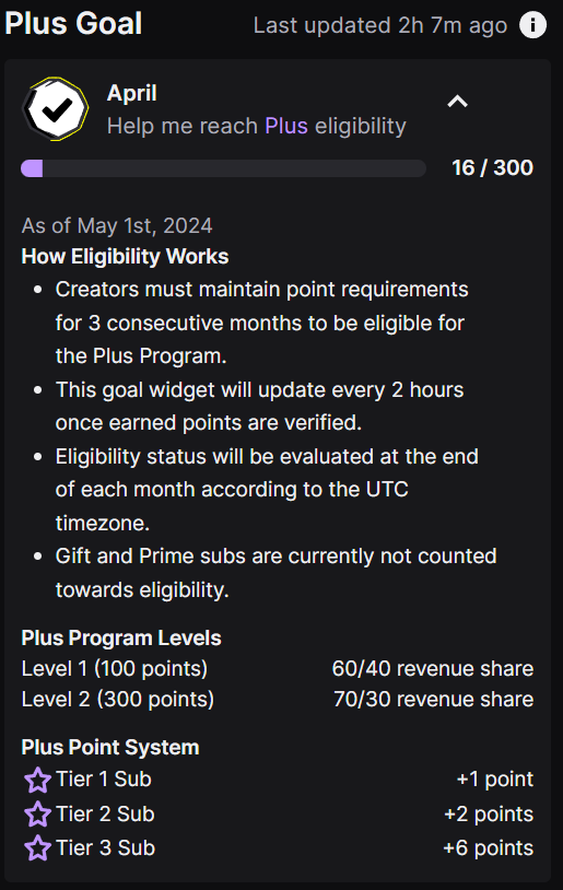 Twitch has added new details explaining the Plus Points system and how viewers impact the goal. 

It also updates the counter to reflect 300 vs 350.

#TwitchNews #TOSgg