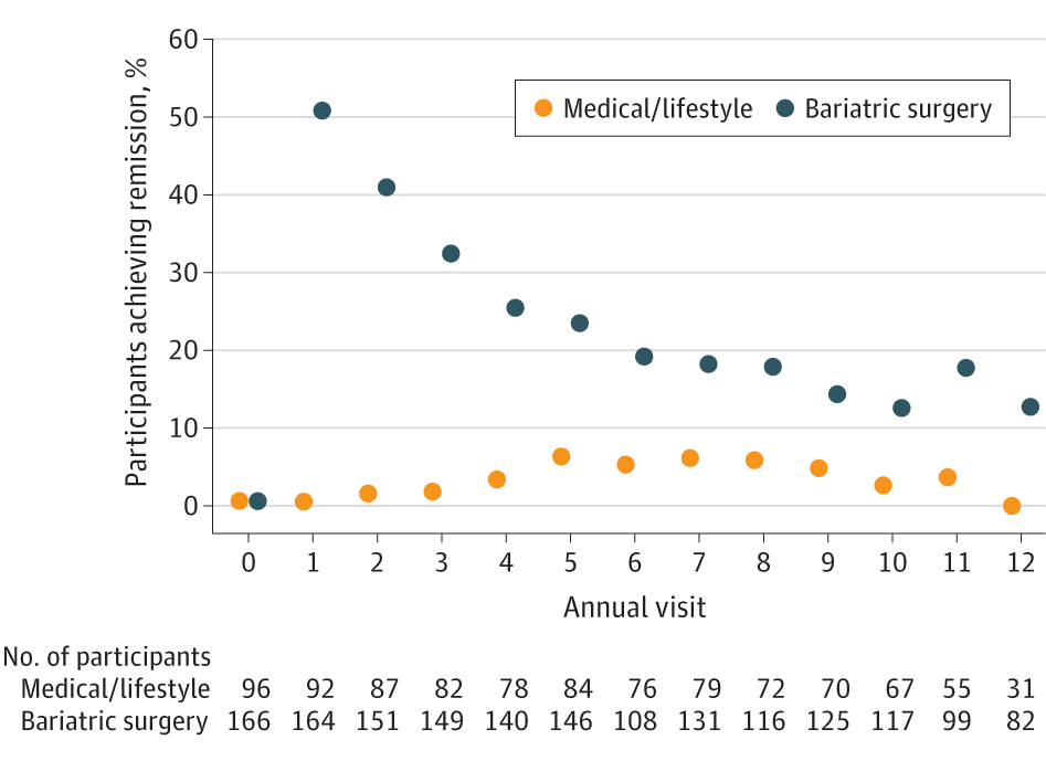 Long-term outcomes of medical management vs bariatric surgery in type 2 diabetes. jamanetwork.com/journals/jama/…