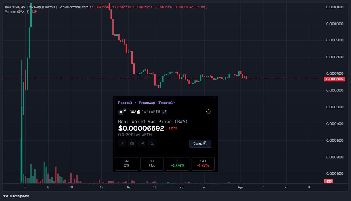 realworldabs's tweet photo. Pretty rough 24 hours
$BTC -6%, $ETH -7%, $FXS -8%
But if you're crushing the gym & holding $RWA you've mega outperformed the market over the last few days
Supply is about to get tight ππ₯
P.S. 2500 Real World Asset Titles minted, 8k max to MAXIMIZE those #FXTL gains πͺ https://t.co/KGRjsqUh7X