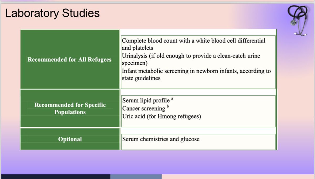 With global forced displacement and migration at record levels, it is critical for providers to ensure both the health of migrating populations and of receiving countries.

Kemar (PGY3) led today’s conference on #RefugeeHealth &  #MigrantHealth. Check out the key points. 🌎 🩺