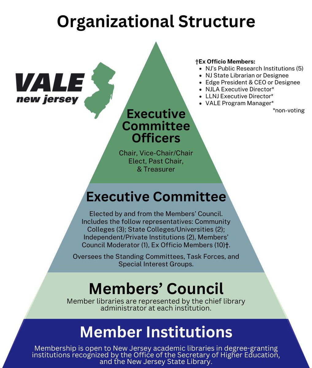 The VALE Members’ Council consists of the chief library administrators of all VALE member institutions. Its purpose is governance & networking. Visit our website to learn more about VALE’s governance & organization: vale.njedge.net/about-us/gover…

@librarylinknj @njstatelibrary @njla