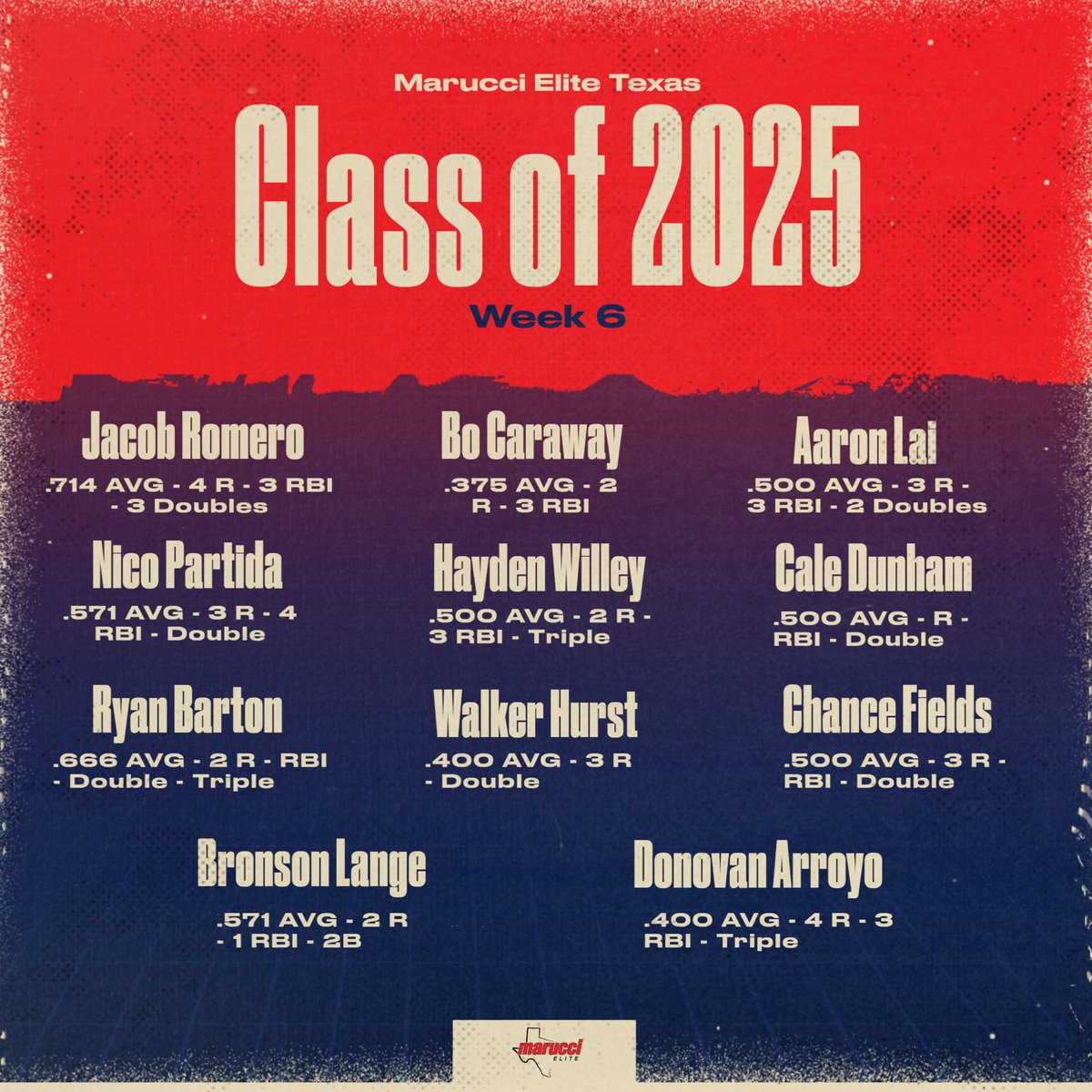 🚨Week 6 Top Offensive Performers 🚨 @MarucciEliteTX Class of 2025 @partidanico1 (@ASU_Baseball) @Bo_Caraway22 (@BaylorBaseball) Uncommitted @JacobRomero25 (Alief Hastings) @aaronlai7_ (Clements HS) @Haydenwilley27_ (Ridge Point HS) @CaleDunham1 (Barbers Hill HS) @ryan_barton