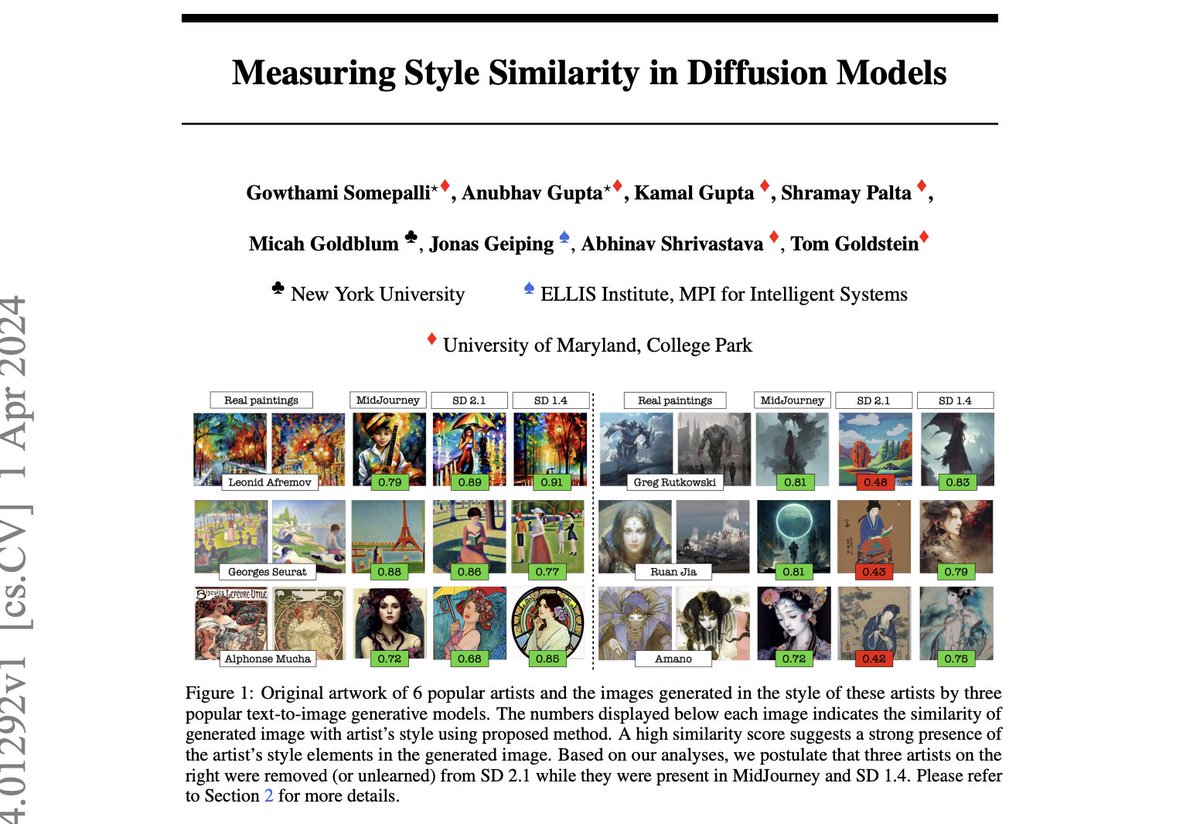 ✨ Can we detect style in the generated images? Our recent work takes a step towards understanding this question. We train a style-focused vision feature extractor built on top of CLIP, which we call a Contrastive Style Descriptior (CSD). paper: arxiv.org/abs/2404.01292 Style…