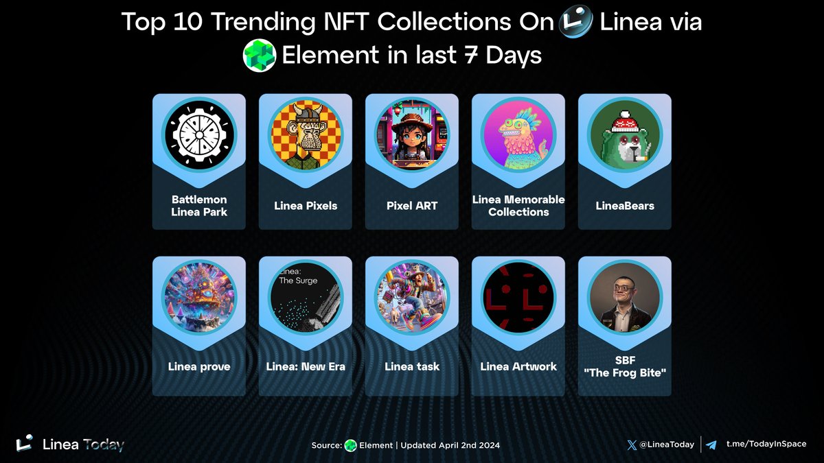 LineaToday's tweet photo. π Explore the top 10 trending NFT collections on @LineaBuild in the last 7 days!
π₯ #BattlemonLineaPark
π₯ #LineaPixels
π₯ #PixelART
#LineaMemorableCollections
@lineabears
#Lineaprove
#LineaNewEra
#Lineatask
#LineaArtwork
#SBFTheFrogBite
#LineaToday #Linea #Consensys https://t.co/uI2Sm98bJX