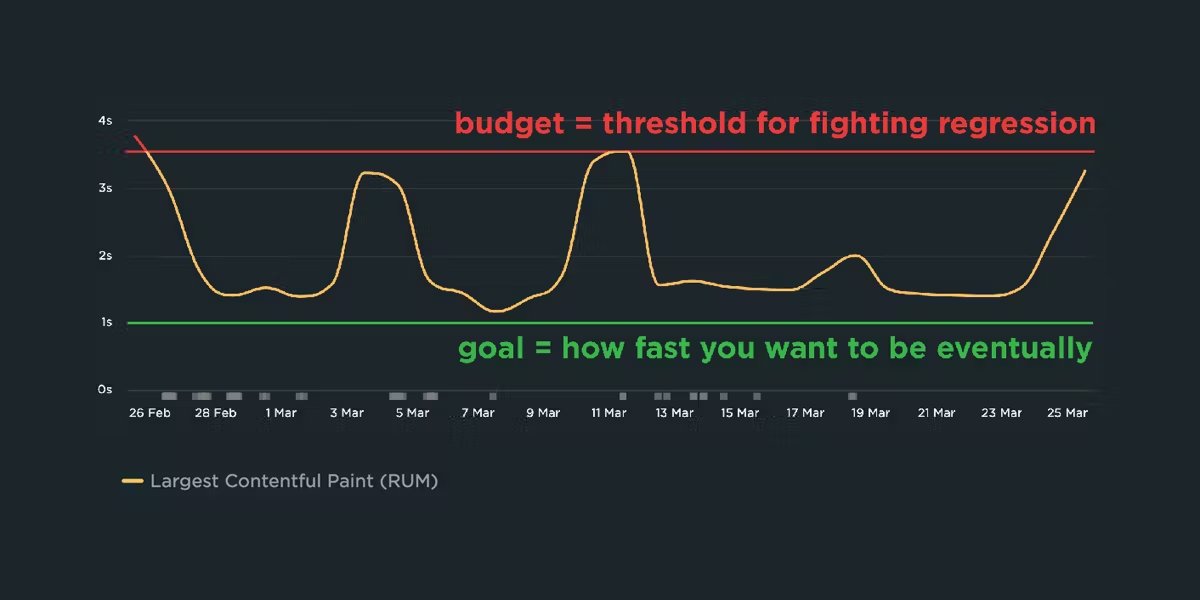 Every year I revisit the topic of performance budgets. Here's my updated guide including: 🟢 What are #webperf budgets? 🟢 Why are they a crucial tool in fighting page speed regression? 🟢 Best metrics to track 🟢 Determining thresholds 🟢 Pro tips speedcurve.com/blog/performan… #ux