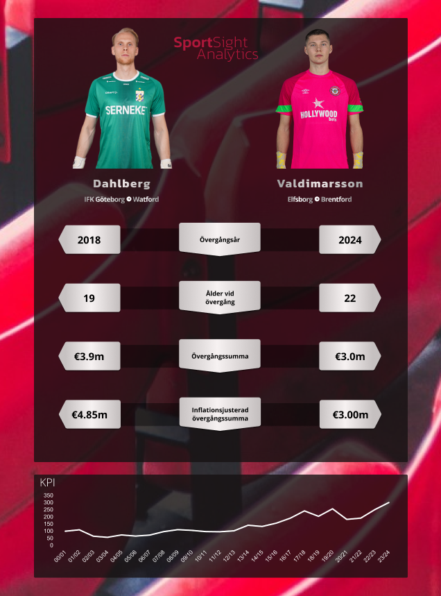 SportSight_'s tweet photo. Sveriges två dyraste målvaksförsäljningar, men inte om man tittar på de inflationsjusterade siffrorna. Vem tror du är dyrast när man tittar på de inflationsjusterade siffrorna?

#fotboll #football  #ifkgöteborg  #elfsborg #allsvenskan #footballstatistics  #brentford #watford https://t.co/oLjRjMexTc
