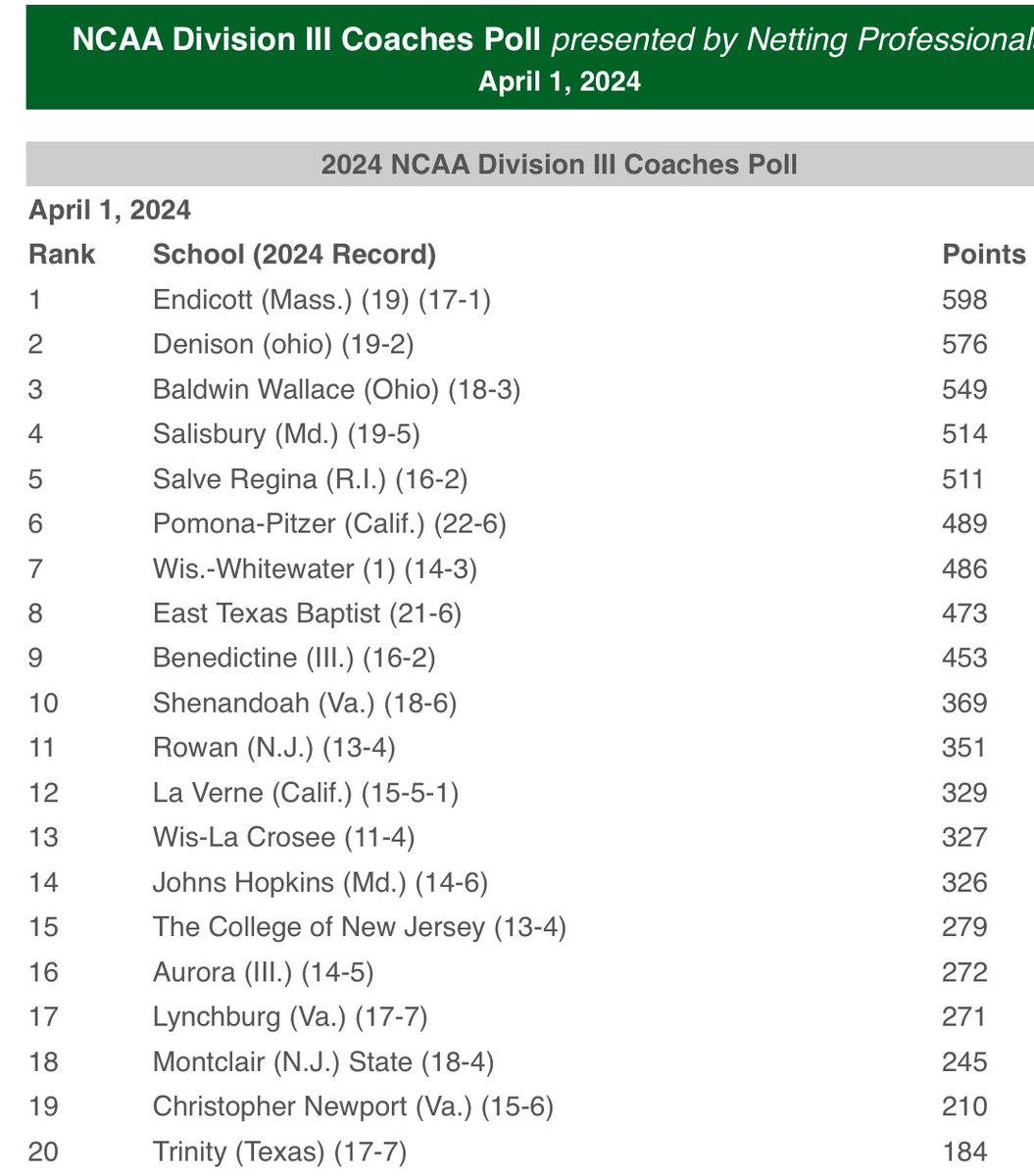 UWWBaseball's tweet photo. Hawks come in at #7 in the NCAA D3 Coaches Poll and #11 in the D3 Baseball National Rankings this week! https://t.co/qDK2dFg8OV