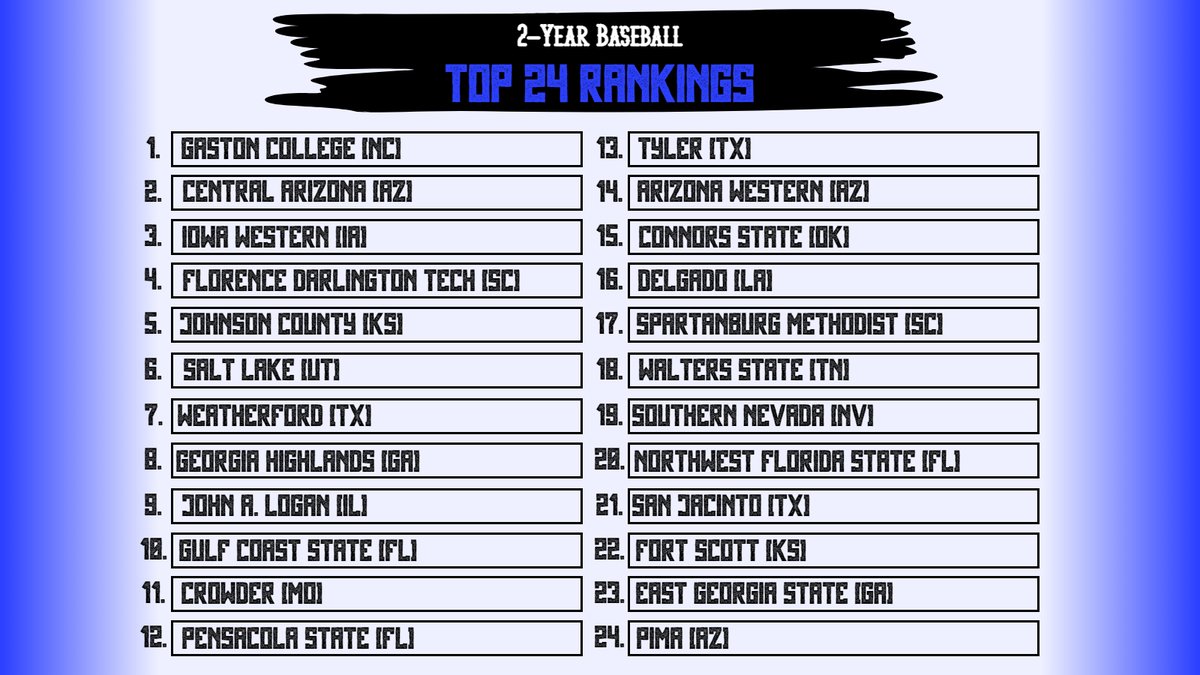 We are back with a new Top 24 Rankings after a 1-week hiatus! What's New? @GCRhinosBSB is playing like the best team in the country as they come in at #1