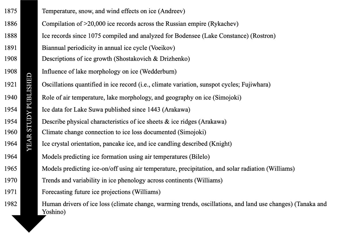Pleased to share our latest paper where we reviewed the lake ice literature published in English, Russian, German, & Japanese over the last 150 years. Notably, much of the prominent themes in lake ice published today was first introduced 50-150 years ago! agupubs.onlinelibrary.wiley.com/doi/epdf/10.10…