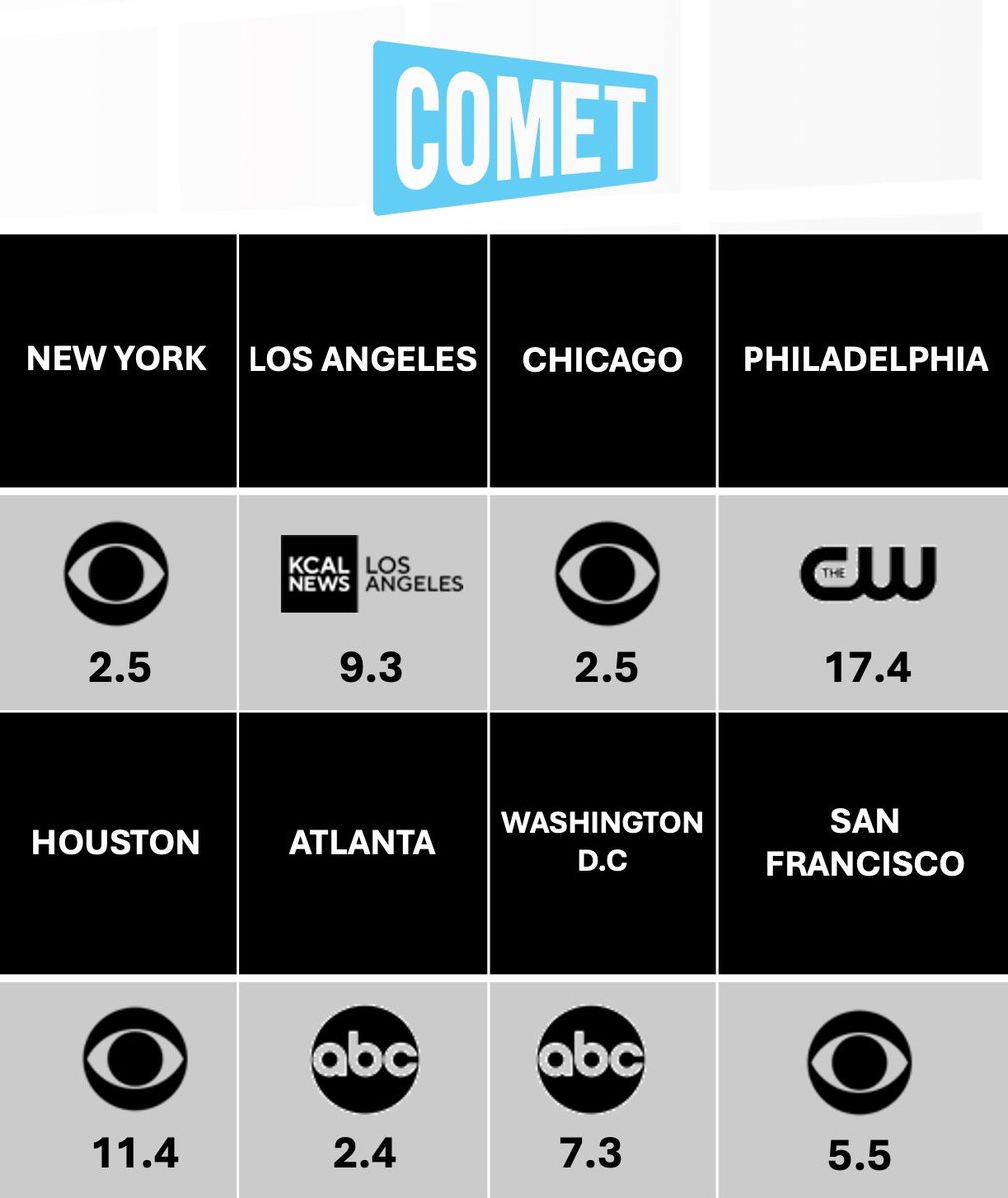 Check out the updated station numbers for COMET across various major cities! #CometTV