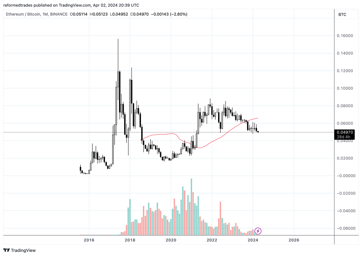 PaikCapital's tweet photo. have said it multiple times this cycle but still see no reason to own $eth over $sol

ethbtc painting a clear story
soleth painting a clearer story

ethbtc probably bottoms soon but don't see a prolonged period of outperformance against the manlets https://t.co/fDyKU8HO1d