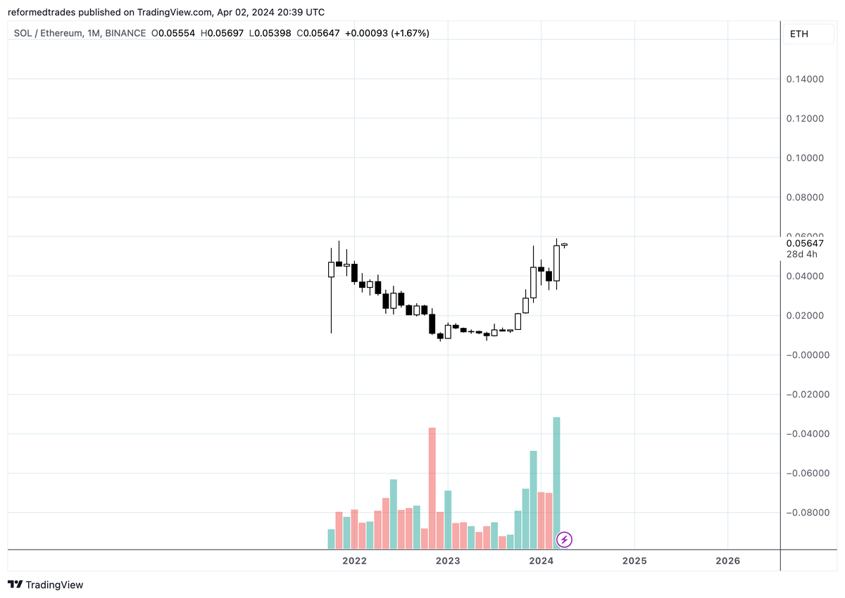 PaikCapital's tweet photo. have said it multiple times this cycle but still see no reason to own $eth over $sol

ethbtc painting a clear story
soleth painting a clearer story

ethbtc probably bottoms soon but don't see a prolonged period of outperformance against the manlets https://t.co/fDyKU8HO1d