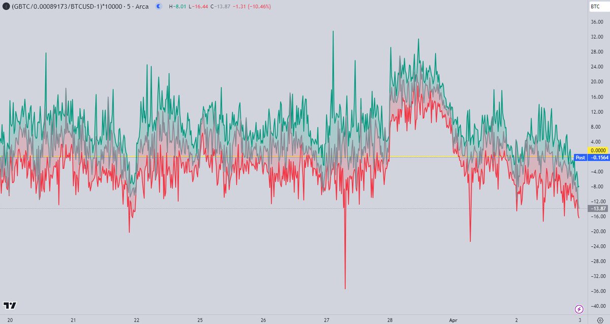 Expecting GBTC outflow to be on the high side today as the GBTC was at a discount to NAV for most of the day and sold off into the close
