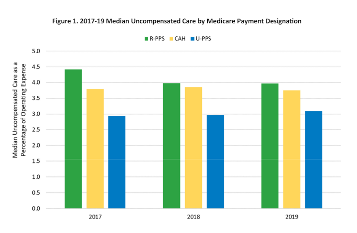 Rural PPS hospitals had the highest median uncompensated care (4.4% in 2017, 4.0% in 2018, and 4.0% in 2019), and urban PPS hospitals had the lowest (2.9% in 2017, 3.0% in 2018, and 3.1% in 2019). ow.ly/Xmko50R3F09 @NCRural #ruralhealth