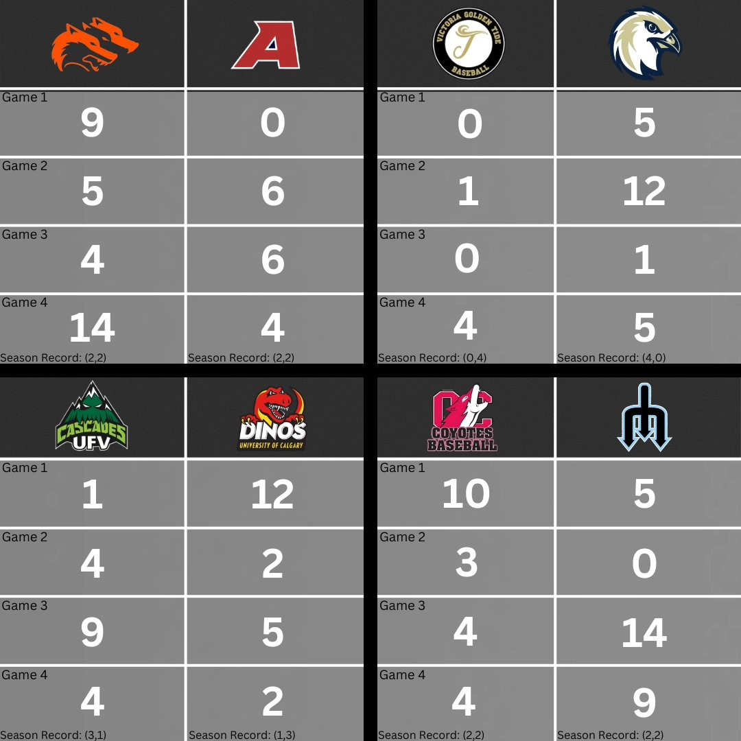 Weekend Recap Score Board @TRUBaseball and @PrairieBaseball Split both days @ECHawksBaseball Dominate @goldentideyyj @ufvbaseball win series over @DinosBaseball @VIUBaseball bounce back and split with @YotesBaseball #canadasleague #ccbcbaseball #ccbcofficial