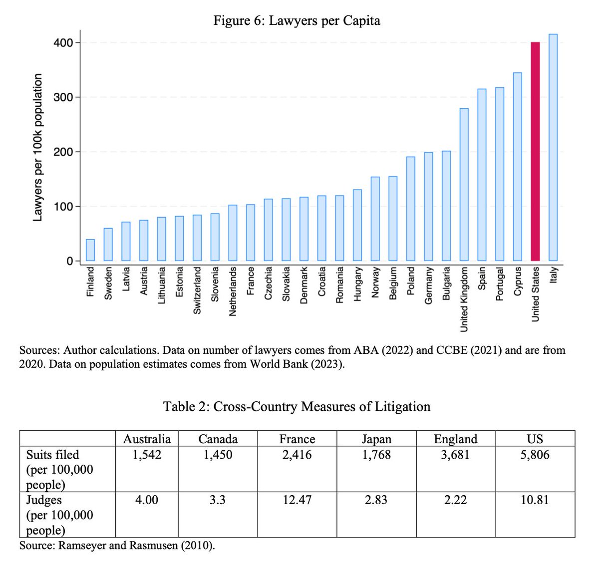 The American system of adversarial legalism is bad