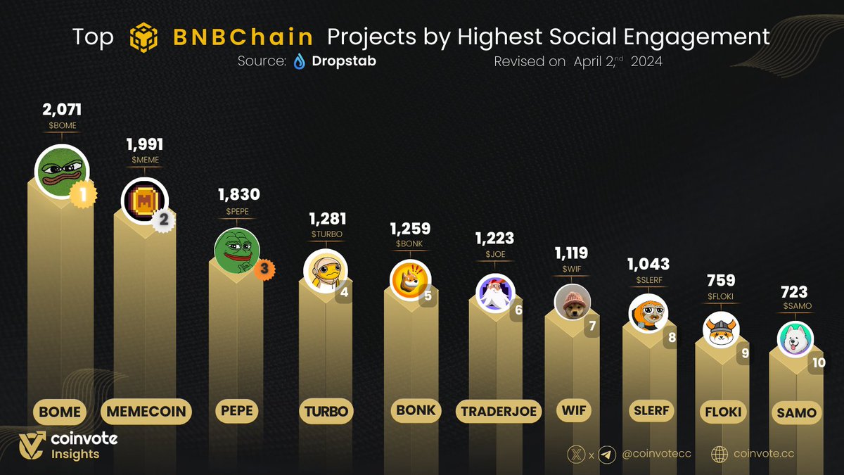 Coinvote (@coinvotecc) on Twitter photo Top #BNBChain Projects by Highest Social Engagement🚀
$BOME <a href="/Darkfarms1/">Darkfarms㊙️</a>
$MEME <a href="/memecoin/">Memecoin</a>
$PEPE <a href="/pepecoineth/">Pepe</a>
$TURBO <a href="/TurboToadToken/">Turbo 🐸</a>
$BONK <a href="/bonk_inu/">BONK!!!</a>
$JOE <a href="/TraderJoe_xyz/">Let's F***ing Joe (formerly Trader Joe)</a>
$WIF <a href="/dogwifcoin/">dogwifcoin</a>
$SLERF <a href="/Slerfsol/">Slerf</a>
$FLOKI <a href="/RealFlokiInu/">FLOKI</a>
$SAMO <a href="/samoyedcoin/">SAMO</a>
#WEB3 #ETH #BSC 💎 Top #BNBChain Projects by Highest Social Engagement🚀
$BOME <a href="/Darkfarms1/">Darkfarms㊙️</a>
$MEME <a href="/memecoin/">Memecoin</a>
$PEPE <a href="/pepecoineth/">Pepe</a>
$TURBO <a href="/TurboToadToken/">Turbo 🐸</a>
$BONK <a href="/bonk_inu/">BONK!!!</a>
$JOE <a href="/TraderJoe_xyz/">Let's F***ing Joe (formerly Trader Joe)</a>
$WIF <a href="/dogwifcoin/">dogwifcoin</a>
$SLERF <a href="/Slerfsol/">Slerf</a>
$FLOKI <a href="/RealFlokiInu/">FLOKI</a>
$SAMO <a href="/samoyedcoin/">SAMO</a>
#WEB3 #ETH #BSC 💎