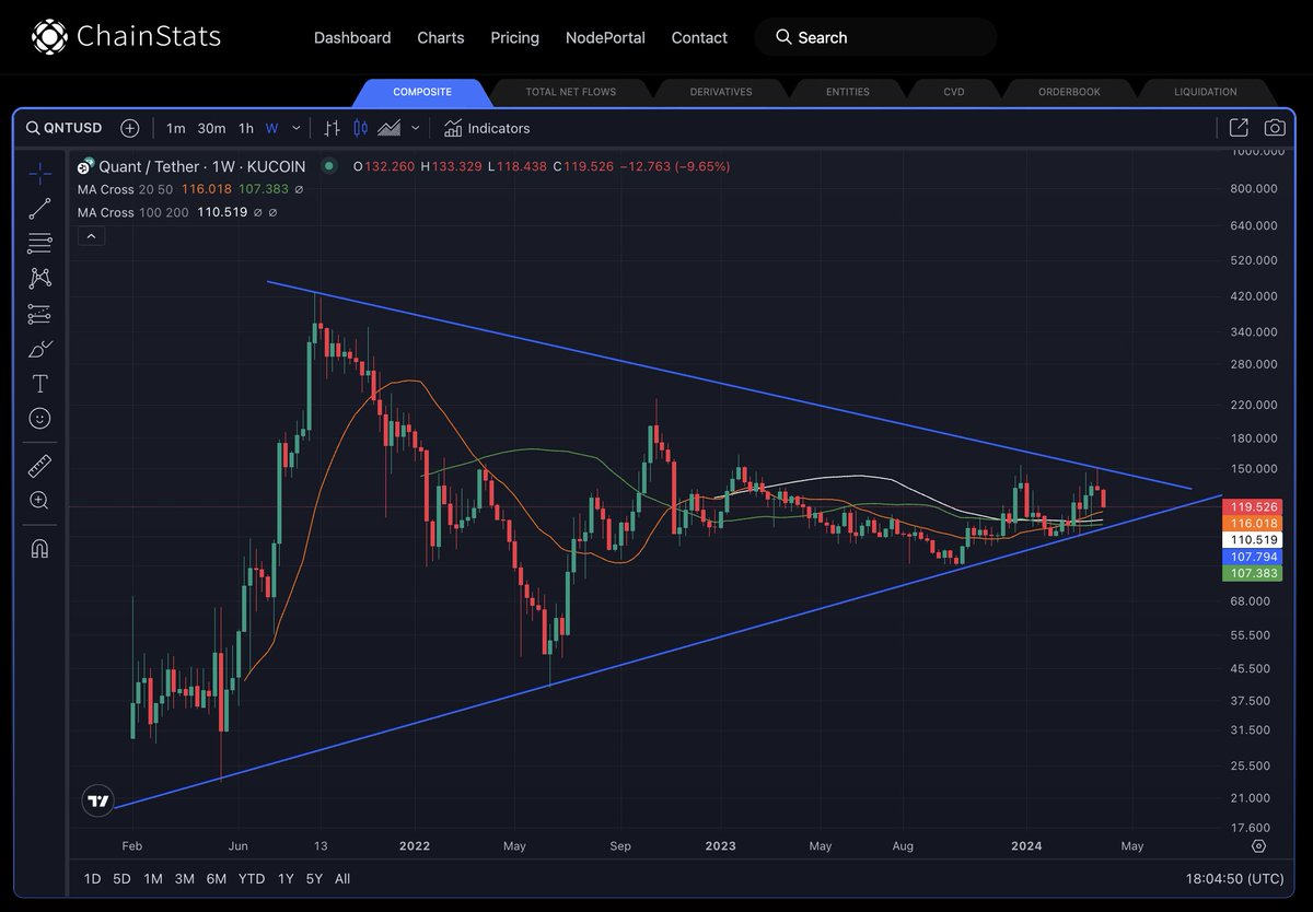 Tokenicer's tweet photo. Everyone is worrying over a minor market dip.

What'd you expect? The market to just be up only?

The more straight something goes up, the less sustainable it will be.

Everything here is going according to plan.

Some quick outlooks:

$QNT: Holding pennant above all weekly MAs
$XDC: Bullish falling wedge + 50d MA support
$CSPR: Long term ascending triangle continuation
$DAG: Forming falling wedge on daily timeframe

Down days may not be what we want to see in a bullish environment like we're in.

But they're essential for keeping a sustained run.

We've all seen what happens when something goes up all too fast & crashes down twice as fast.

Learning to understand market movements & psychology is like having a map in a the middle of a sea.

 Ignore the noise in these times & ZOOM OUT🔭