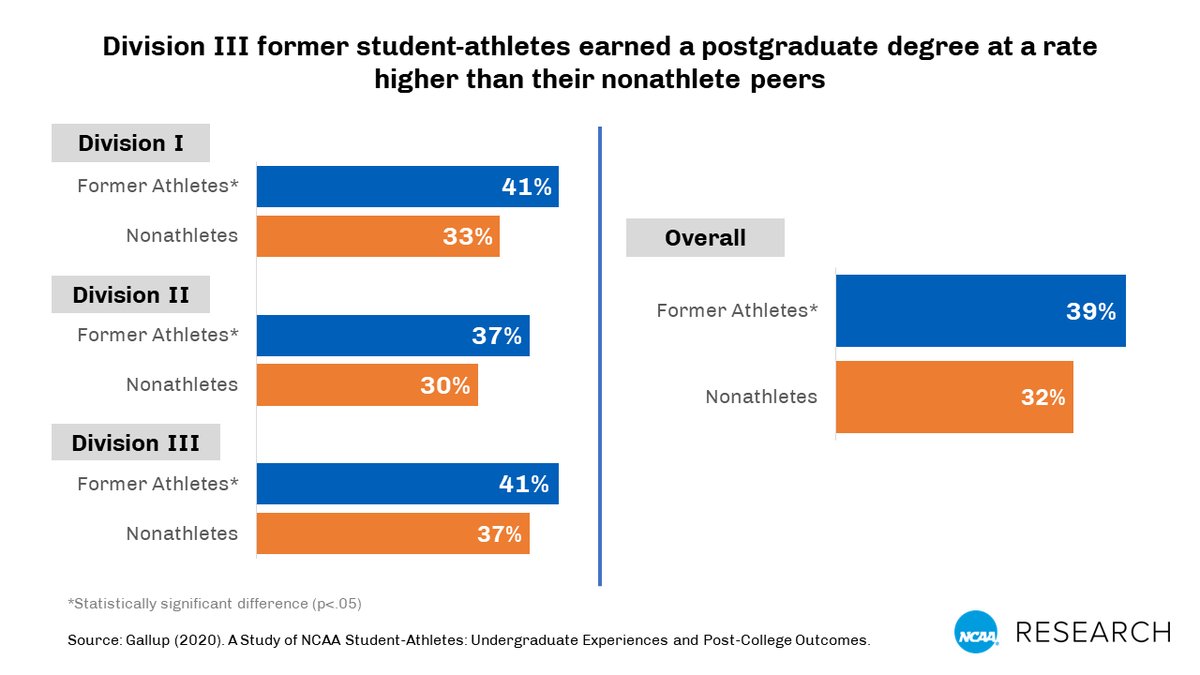 41% of Division III student-athlete alums reported earning a postgraduate degree (Gallup, 2020). on.ncaa.com/78tny7 #D3week #whyD3