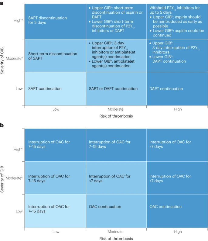 📌Optimizing antithrombotic therapy in 👥 w/ coexisting cardiovascular & gastrointestinal disease #CardioTwitter #CardioEd #DAPT #GastrointestinalBleeding