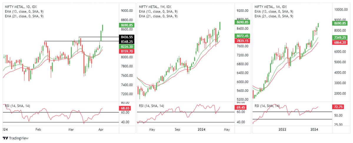 Metal Sector Looking Strong
#CNXMETAL
Below Stocks are looking Good.
Details Thread: