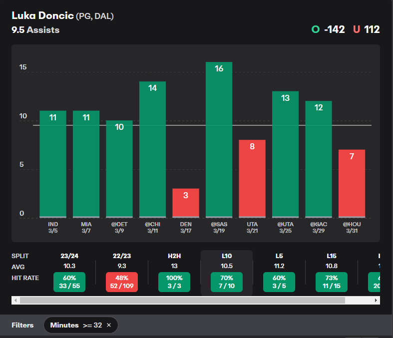LionTipster_CR's tweet image. 🏀 Luka Doncic Over 9,5 AST 🏀

🔸Averages 12 A L4 vs GSW

🔸GSW is going to blitz Luka leaving many Assist Opportunities
 
🔸Luka playing over 33 mins his hit rate jumping to 73% in the L15

📊 @propsdotcash

#FreePicks #NBAPicks #PlayerPropBets #PlayerProps